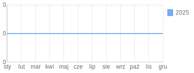 Wykres roczny blog rowerowy naboj.bikestats.pl